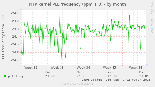 NTP kernel PLL frequency (ppm + 0)