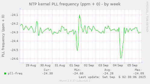 NTP kernel PLL frequency (ppm + 0)