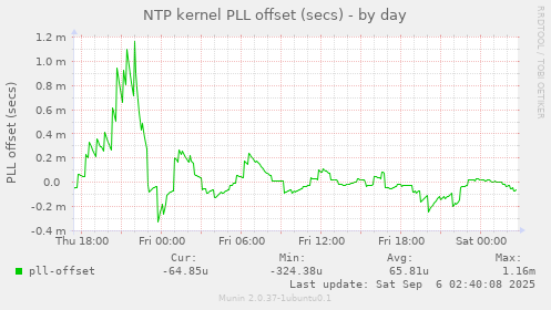 NTP kernel PLL offset (secs)