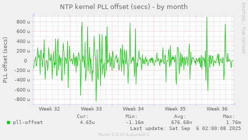 NTP kernel PLL offset (secs)