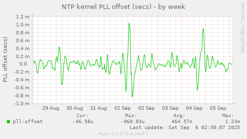 NTP kernel PLL offset (secs)