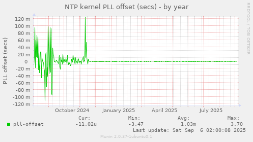 NTP kernel PLL offset (secs)