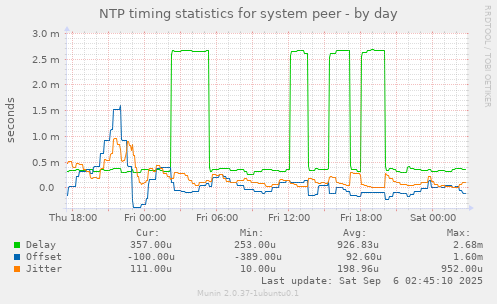 NTP timing statistics for system peer
