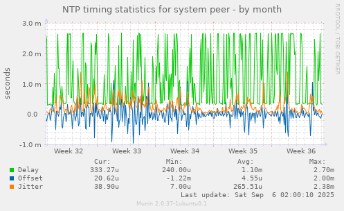 NTP timing statistics for system peer