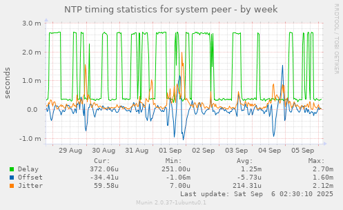 NTP timing statistics for system peer
