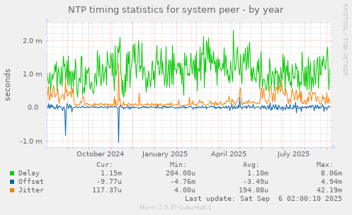 NTP timing statistics for system peer