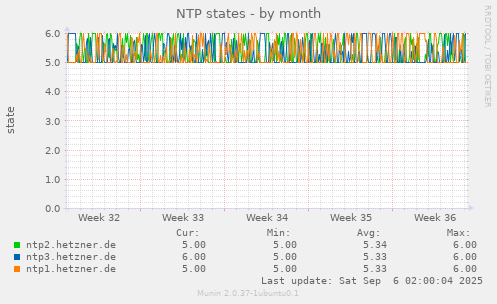 NTP states