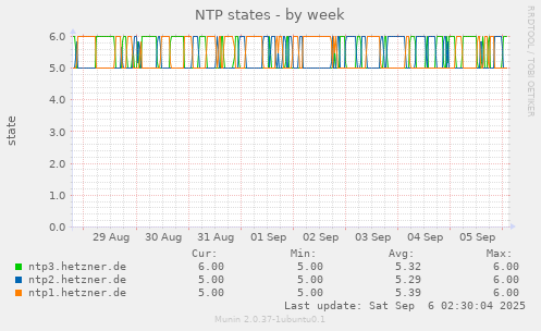 NTP states
