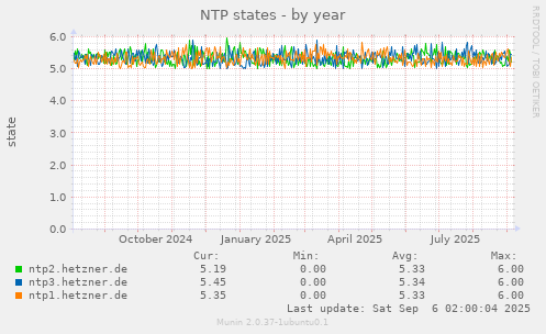 NTP states