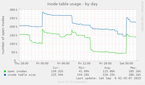 Inode table usage