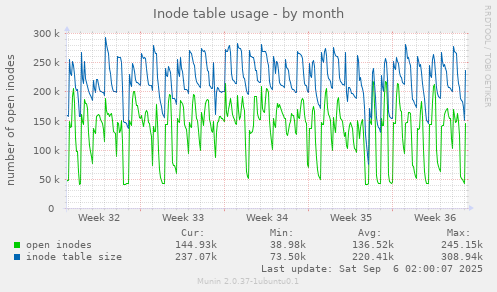 Inode table usage