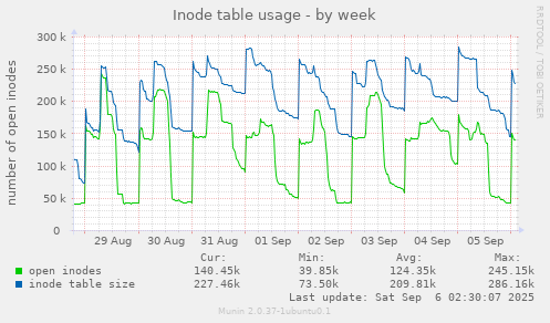 Inode table usage