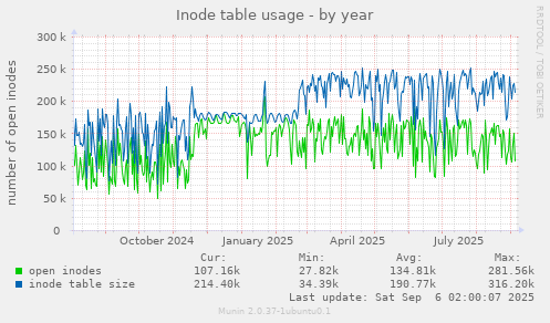 Inode table usage