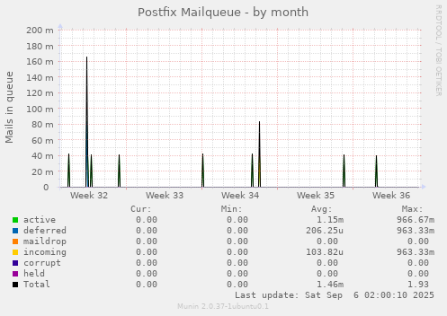 Postfix Mailqueue