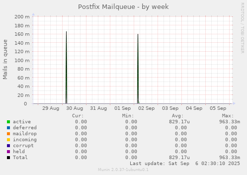 Postfix Mailqueue