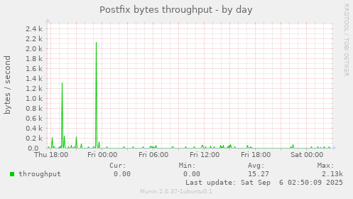 Postfix bytes throughput