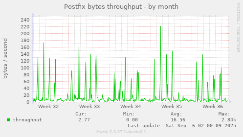 Postfix bytes throughput