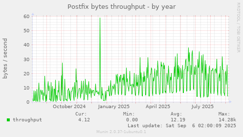 Postfix bytes throughput