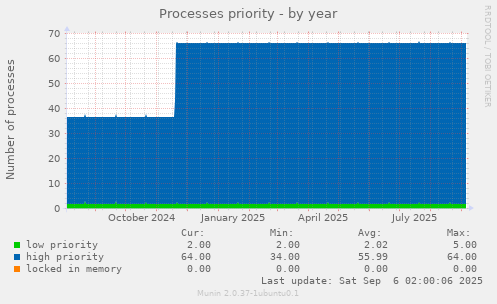 Processes priority