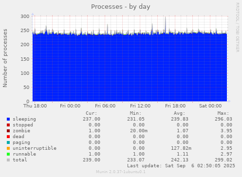 Processes
