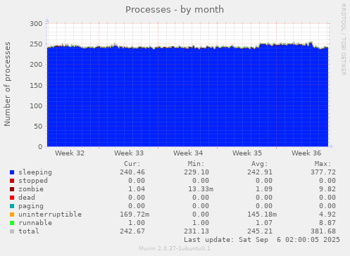 Processes