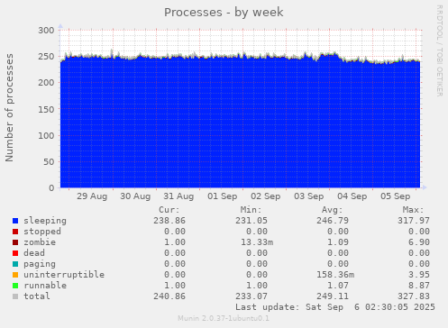 Processes