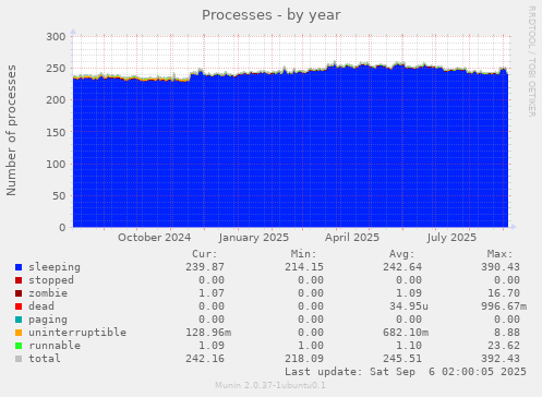 Processes