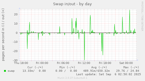 Swap in/out