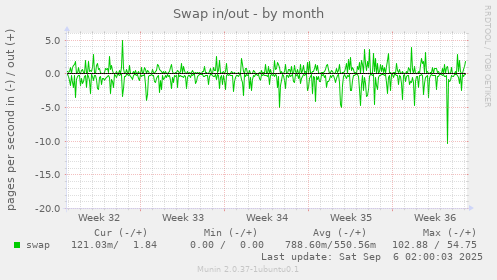 Swap in/out