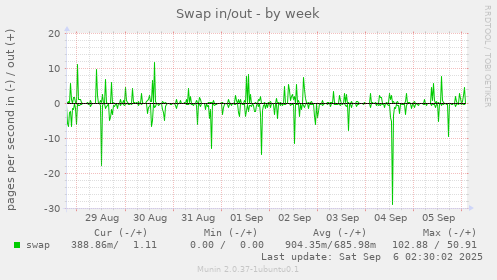 Swap in/out