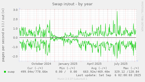 Swap in/out