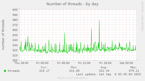 Number of threads