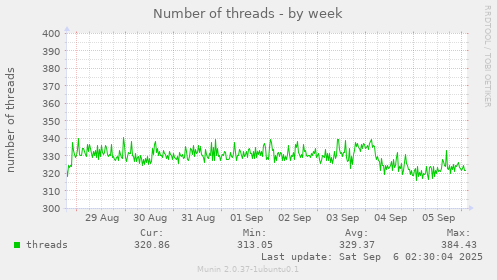 Number of threads