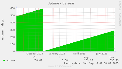 Uptime