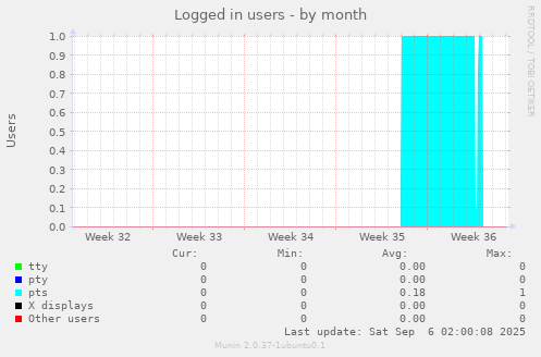 Logged in users