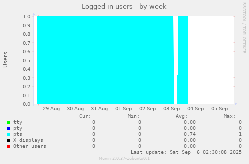 Logged in users