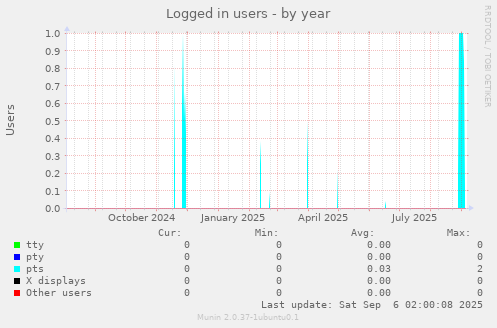 Logged in users