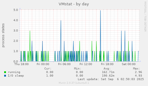 VMstat