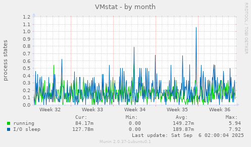 VMstat