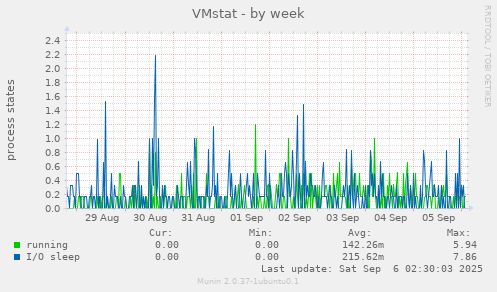 VMstat