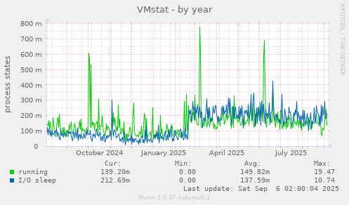 VMstat